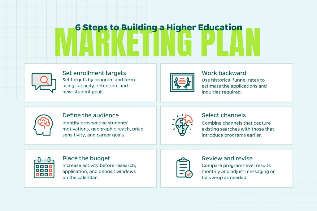 Chart that shows 6 steps to building a higher education marketing plan.