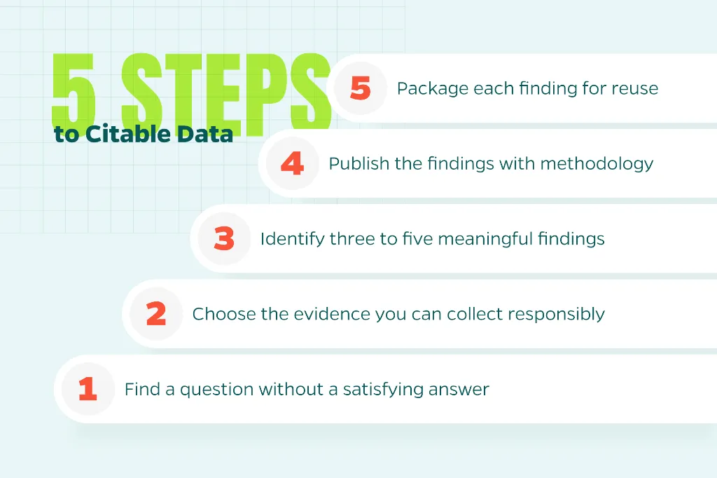 Chart that shows the steps to take to produce citable data.