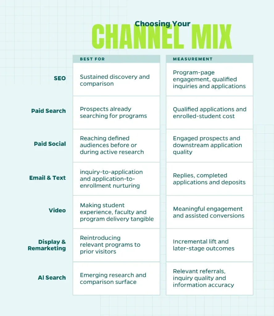 Image that shows how to choose your channel mix.