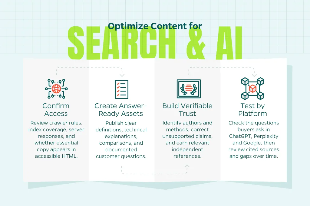 Chart that shows how to optimize for SEO and AI search.